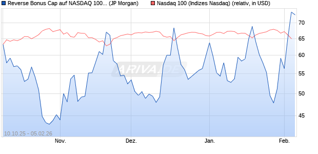 Reverse Bonus Cap auf NASDAQ 100 [J.P. Morgan St. (WKN: JU734N) Chart