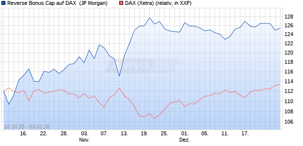 Reverse Bonus Cap auf DAX [J.P. Morgan Structured . (WKN: JU6NJ0) Chart