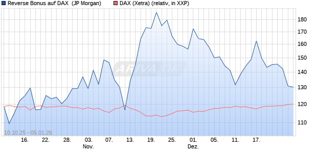 Reverse Bonus auf DAX [J.P. Morgan Structured Prod. (WKN: JU6M0W) Chart
