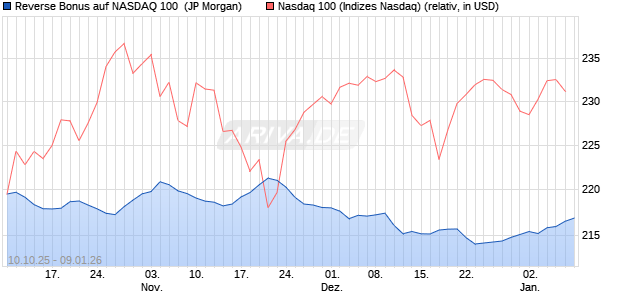 Reverse Bonus auf NASDAQ 100 [J.P. Morgan Structu. (WKN: JU7WNL) Chart