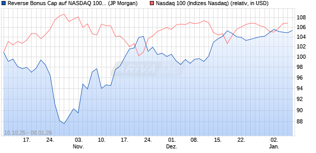 Reverse Bonus Cap auf NASDAQ 100 [J.P. Morgan St. (WKN: JU7YHL) Chart