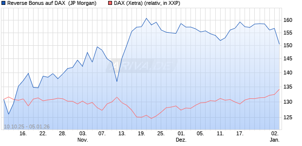 Reverse Bonus auf DAX [J.P. Morgan Structured Prod. (WKN: JU7P7B) Chart