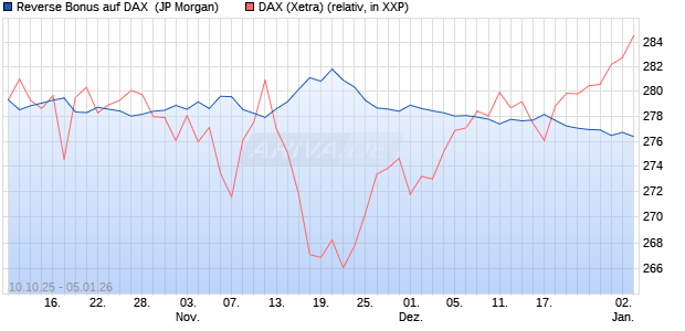 Reverse Bonus auf DAX [J.P. Morgan Structured Prod. (WKN: JU7343) Chart