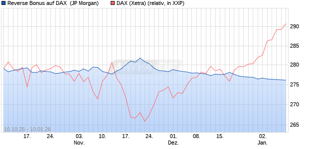 Reverse Bonus auf DAX [J.P. Morgan Structured Prod. (WKN: JU74RF) Chart