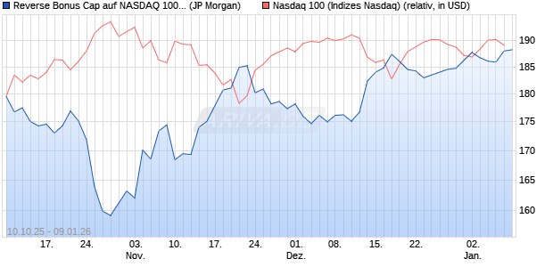 Reverse Bonus Cap auf NASDAQ 100 [J.P. Morgan St. (WKN: JU6CM0) Chart