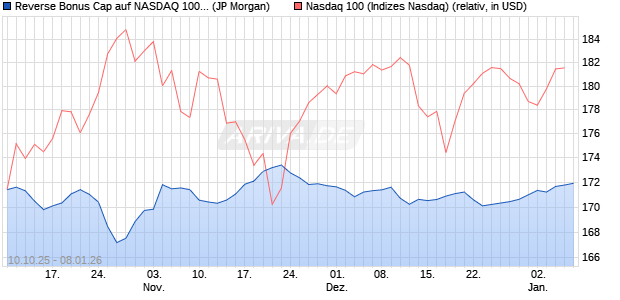 Reverse Bonus Cap auf NASDAQ 100 [J.P. Morgan St. (WKN: JU735Y) Chart