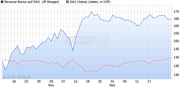 Reverse Bonus auf DAX [J.P. Morgan Structured Prod. (WKN: JU7E79) Chart