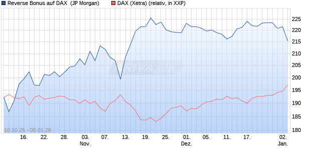 Reverse Bonus auf DAX [J.P. Morgan Structured Prod. (WKN: JU6WWG) Chart