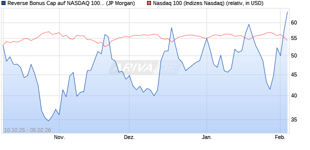 Reverse Bonus Cap auf NASDAQ 100 [J.P. Morgan St. (WKN: JU7P84) Chart