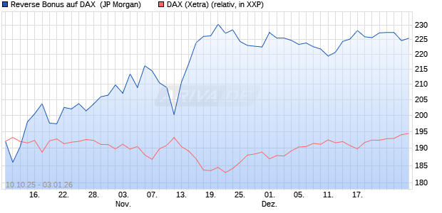 Reverse Bonus auf DAX [J.P. Morgan Structured Prod. (WKN: JU734W) Chart