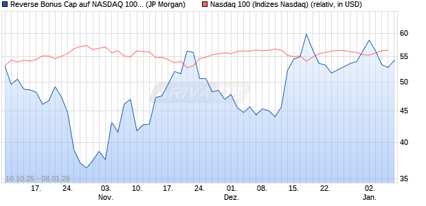 Reverse Bonus Cap auf NASDAQ 100 [J.P. Morgan St. (WKN: JU708A) Chart