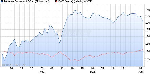 Reverse Bonus auf DAX [J.P. Morgan Structured Prod. (WKN: JU7N1T) Chart