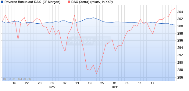 Reverse Bonus auf DAX [J.P. Morgan Structured Prod. (WKN: JU6WVX) Chart