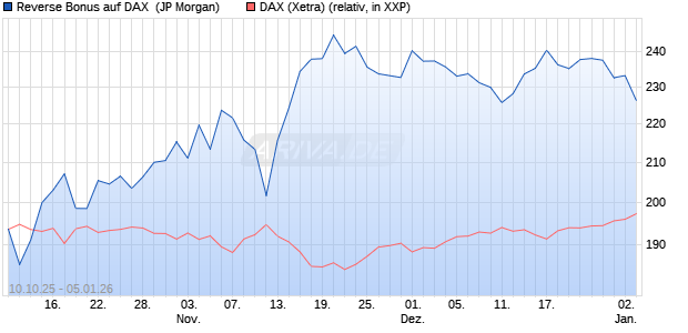 Reverse Bonus auf DAX [J.P. Morgan Structured Prod. (WKN: JU74S5) Chart