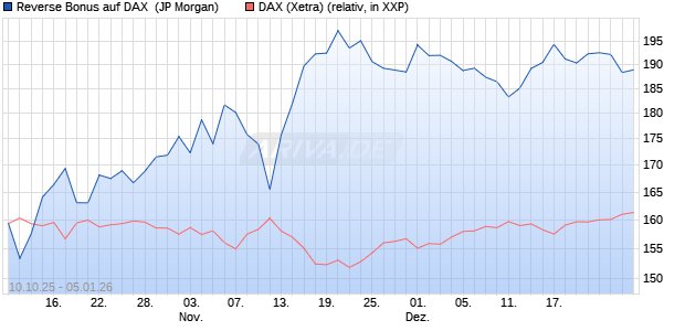 Reverse Bonus auf DAX [J.P. Morgan Structured Prod. (WKN: JU6M0M) Chart