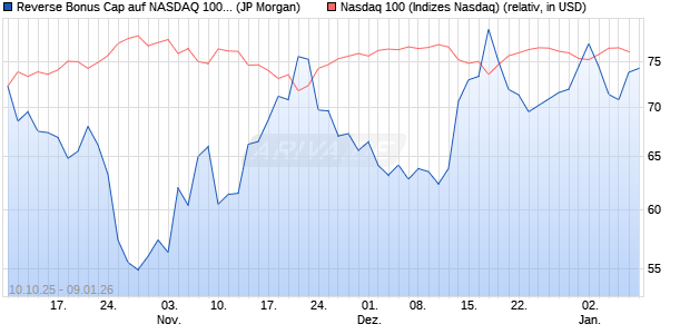 Reverse Bonus Cap auf NASDAQ 100 [J.P. Morgan St. (WKN: JU6GZD) Chart