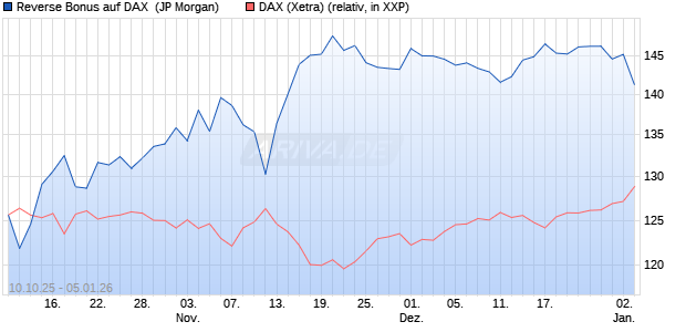 Reverse Bonus auf DAX [J.P. Morgan Structured Prod. (WKN: JU7N15) Chart