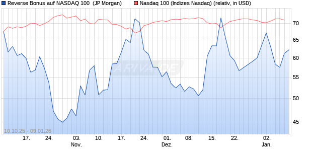 Reverse Bonus auf NASDAQ 100 [J.P. Morgan Structu. (WKN: JU7P93) Chart