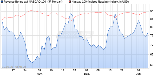 Reverse Bonus auf NASDAQ 100 [J.P. Morgan Structu. (WKN: JU6WXA) Chart