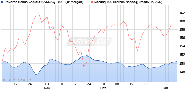 Reverse Bonus Cap auf NASDAQ 100 [J.P. Morgan St. (WKN: JU734J) Chart