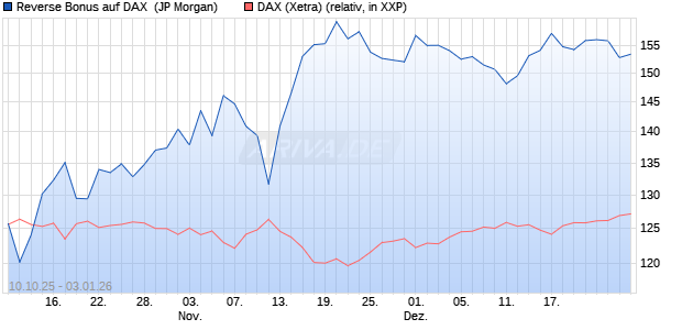 Reverse Bonus auf DAX [J.P. Morgan Structured Prod. (WKN: JU708T) Chart