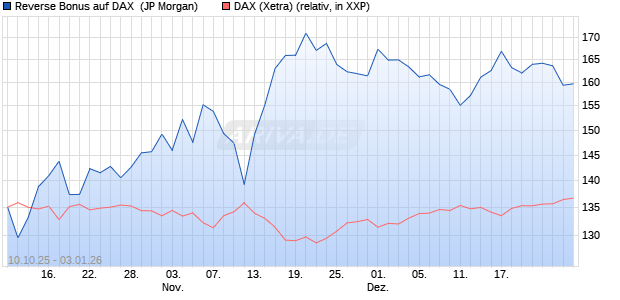 Reverse Bonus auf DAX [J.P. Morgan Structured Prod. (WKN: JU734V) Chart