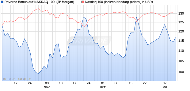 Reverse Bonus auf NASDAQ 100 [J.P. Morgan Structu. (WKN: JU63S8) Chart
