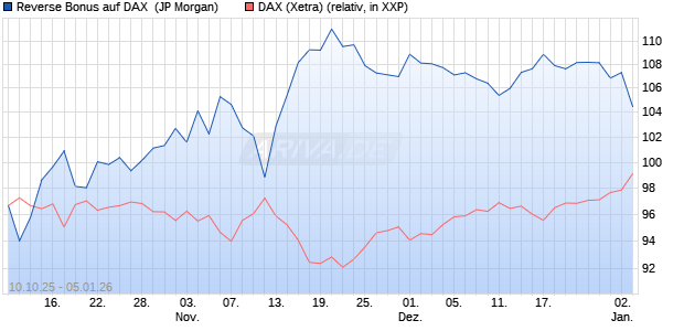 Reverse Bonus auf DAX [J.P. Morgan Structured Prod. (WKN: JU6M05) Chart