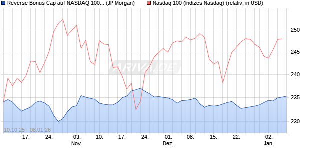 Reverse Bonus Cap auf NASDAQ 100 [J.P. Morgan St. (WKN: JU7N2Y) Chart