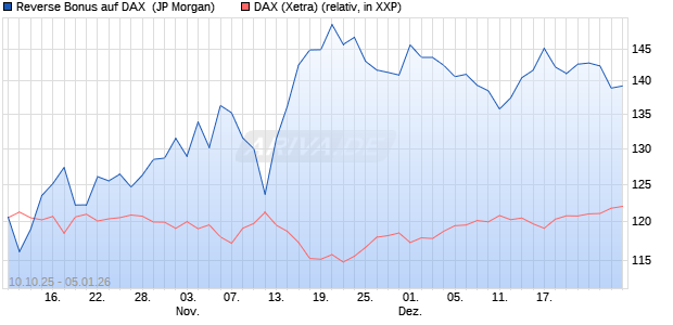 Reverse Bonus auf DAX [J.P. Morgan Structured Prod. (WKN: JU75XM) Chart