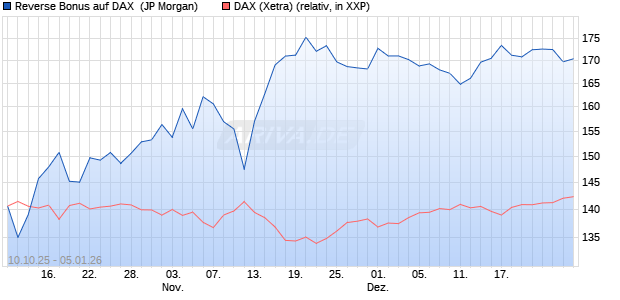 Reverse Bonus auf DAX [J.P. Morgan Structured Prod. (WKN: JU6UJM) Chart