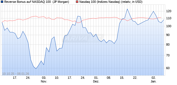 Reverse Bonus auf NASDAQ 100 [J.P. Morgan Structu. (WKN: JU67NR) Chart