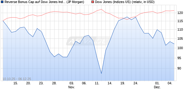 Reverse Bonus Cap auf Dow Jones Industrial Averag. (WKN: JU7P8L) Chart