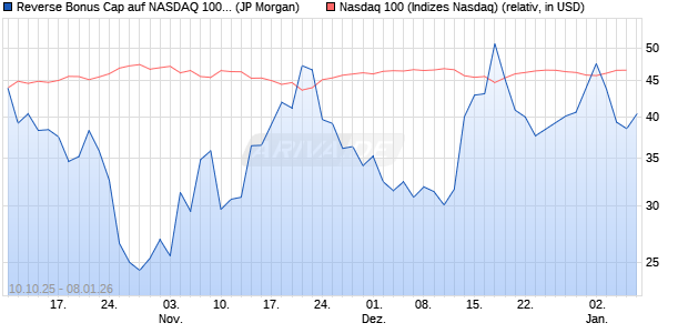 Reverse Bonus Cap auf NASDAQ 100 [J.P. Morgan St. (WKN: JU75XA) Chart