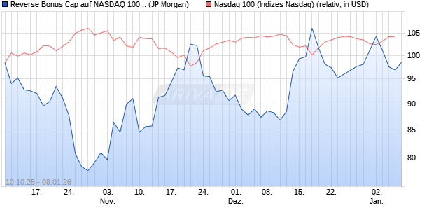Reverse Bonus Cap auf NASDAQ 100 [J.P. Morgan St. (WKN: JU7E72) Chart