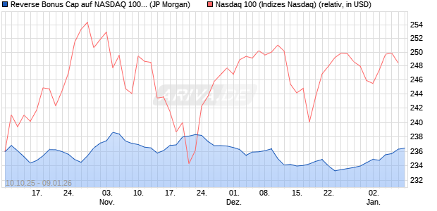 Reverse Bonus Cap auf NASDAQ 100 [J.P. Morgan St. (WKN: JU707P) Chart
