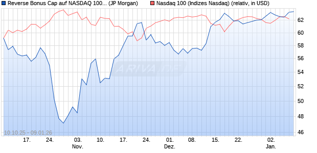 Reverse Bonus Cap auf NASDAQ 100 [J.P. Morgan St. (WKN: JU6H0K) Chart