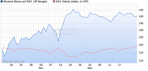 Reverse Bonus auf DAX [J.P. Morgan Structured Prod. (WKN: JU7WMX) Chart
