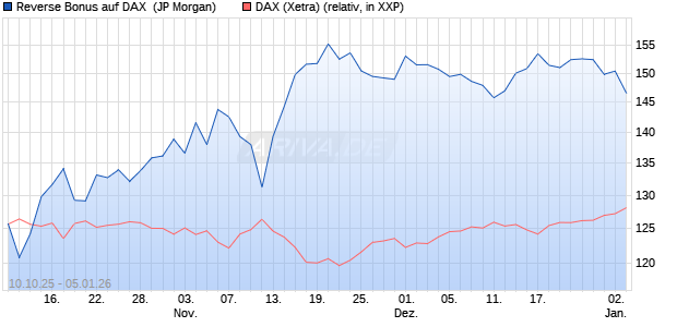 Reverse Bonus auf DAX [J.P. Morgan Structured Prod. (WKN: JU7WPF) Chart
