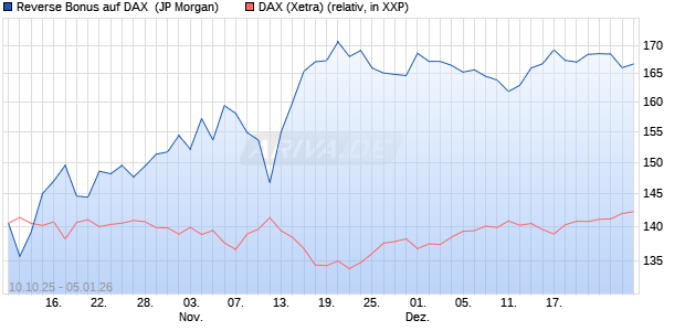 Reverse Bonus auf DAX [J.P. Morgan Structured Prod. (WKN: JU7YKJ) Chart