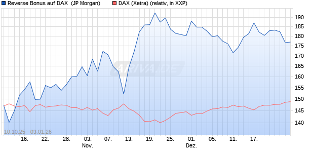 Reverse Bonus auf DAX [J.P. Morgan Structured Prod. (WKN: JU7P8U) Chart