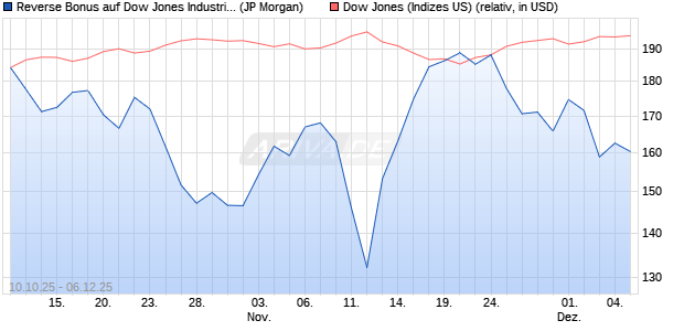 Reverse Bonus auf Dow Jones Industrial Average [J. (WKN: JU6NG0) Chart