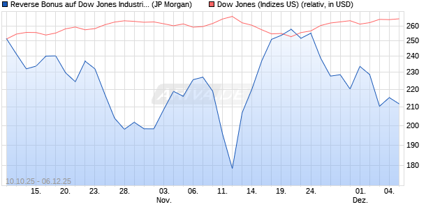 Reverse Bonus auf Dow Jones Industrial Average [J. (WKN: JU7N1V) Chart