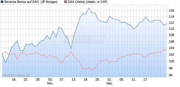 Reverse Bonus auf DAX [J.P. Morgan Structured Prod. (WKN: JU63Q3) Chart
