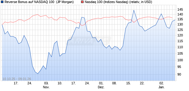 Reverse Bonus auf NASDAQ 100 [J.P. Morgan Structu. (WKN: JU6WWU) Chart