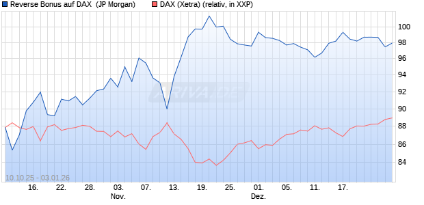 Reverse Bonus auf DAX [J.P. Morgan Structured Prod. (WKN: JU74RH) Chart
