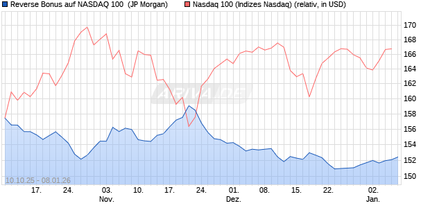 Reverse Bonus auf NASDAQ 100 [J.P. Morgan Structu. (WKN: JU7P8A) Chart