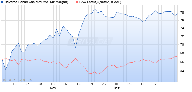 Reverse Bonus Cap auf DAX [J.P. Morgan Structured . (WKN: JU6CLH) Chart