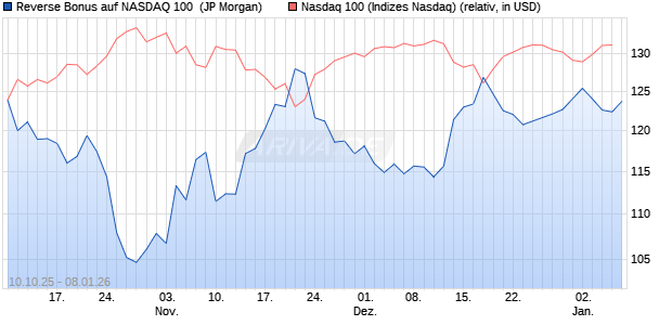 Reverse Bonus auf NASDAQ 100 [J.P. Morgan Structu. (WKN: JU7E6R) Chart