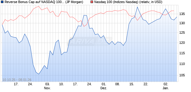 Reverse Bonus Cap auf NASDAQ 100 [J.P. Morgan St. (WKN: JU67N9) Chart